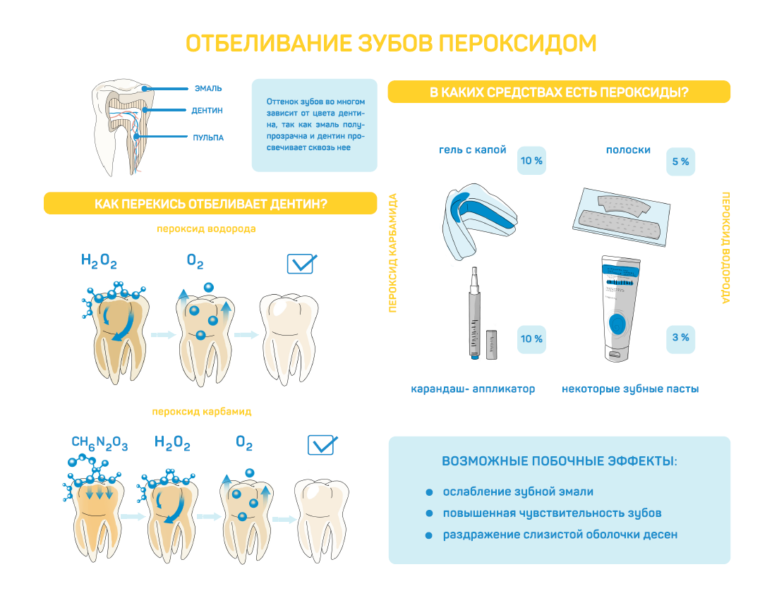 механизм отбеливания зуба